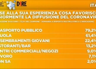 Sondaggio dell’agenzia Dire-Tecne’ : in calo la fiducia verso il Governo