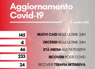 Coronavirus: 145 nuovi casi, aumentano i ricoveri. I decessi sono quattro