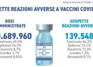 AIFA: 139 mila reazione avverse al vaccino anti Covid