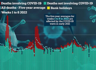 Daily Mail: “l’eccesso di mortalità in Inghilterra richiede una indagine urgente”